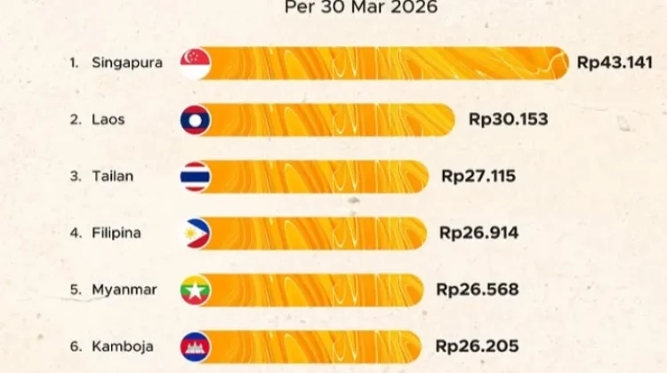 Harga RON 95 RI Terendah ASEAN