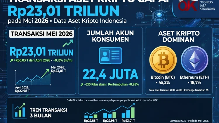 Transaksi Aset Kripto Capai Rp23,01 Triliun pada Mei 2026
