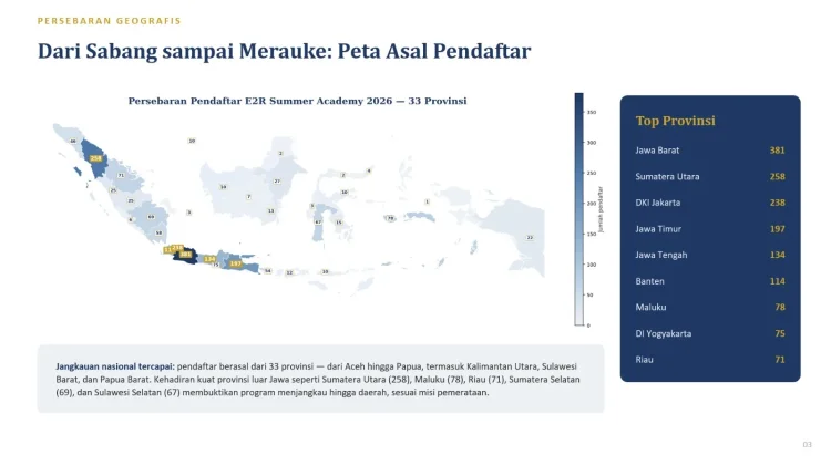 Antusiasme Nasional, 2.069 Generasi Muda Daftar E2R Summer Academy 2026