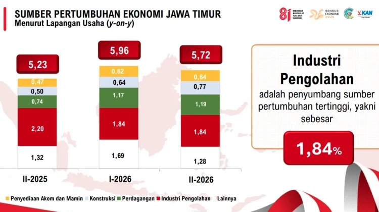 Ekonomi Jatim Triwulan II-2026 Tumbuh 5,72 Persen, Industri Pengolahan Dominan