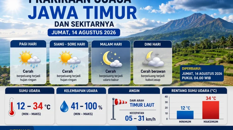 BMKG Juanda: Prakirakan Jawa Timur Cerah, Hujan Ringan Berpotensi Terjadi