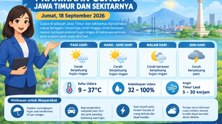 BMKG Juanda: Cuaca Jawa Timur Cerah Berawan hingga Berpotensi Hujan Ringan