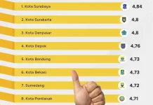 Surabaya Raih Nilai Tertinggi Pelayanan Publik