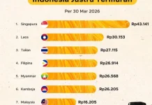 Harga RON 95 RI Terendah ASEAN