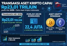 Transaksi Aset Kripto Capai Rp23,01 Triliun pada Mei 2026