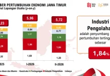 Ekonomi Jatim Triwulan II-2026 Tumbuh 5,72 Persen, Industri Pengolahan Dominan