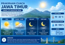 BMKG: Cuaca Jawa Timur Didominasi Cerah, Waspadai Kabut dan Udara Kabur