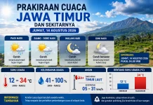 BMKG Juanda: Prakirakan Jawa Timur Cerah, Hujan Ringan Berpotensi Terjadi