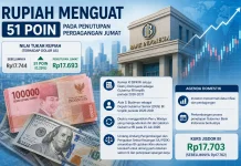 Rupiah Menguat 51 Poin, Pasar Cermati Arah Kebijakan Bank Indonesia