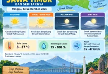 BMKG: Cuaca Jawa Timur 13 September Cerah, BMKG Ingatkan Potensi Angin Kencang