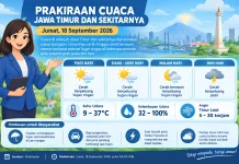 BMKG Juanda: Cuaca Jawa Timur Cerah Berawan hingga Berpotensi Hujan Ringan