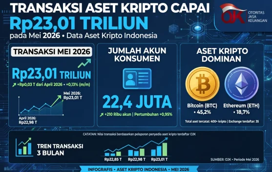 Transaksi Aset Kripto Capai Rp23,01 Triliun pada Mei 2026