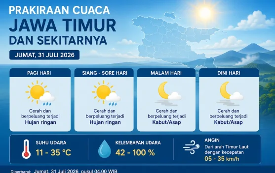BMKG: Cuaca Jawa Timur Didominasi Cerah, Hujan Ringan Masih Berpotensi Terjadi