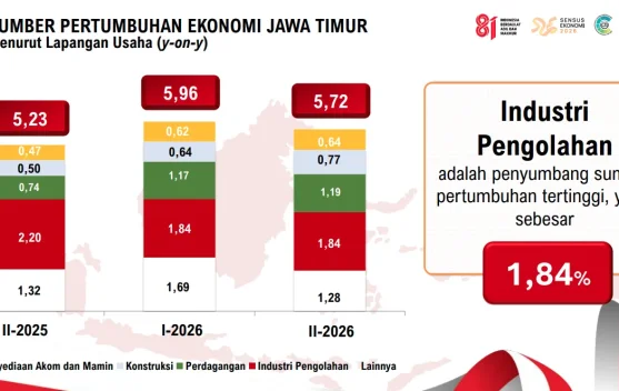 Ekonomi Jatim Triwulan II-2026 Tumbuh 5,72 Persen, Industri Pengolahan Dominan