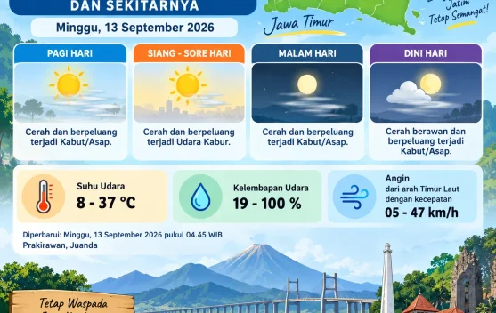 BMKG: Cuaca Jawa Timur 13 September Cerah, BMKG Ingatkan Potensi Angin Kencang