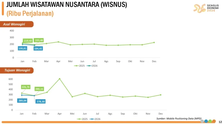 Penurunan Wisata Wonogiri Awal Tahun Jadi Sorotan