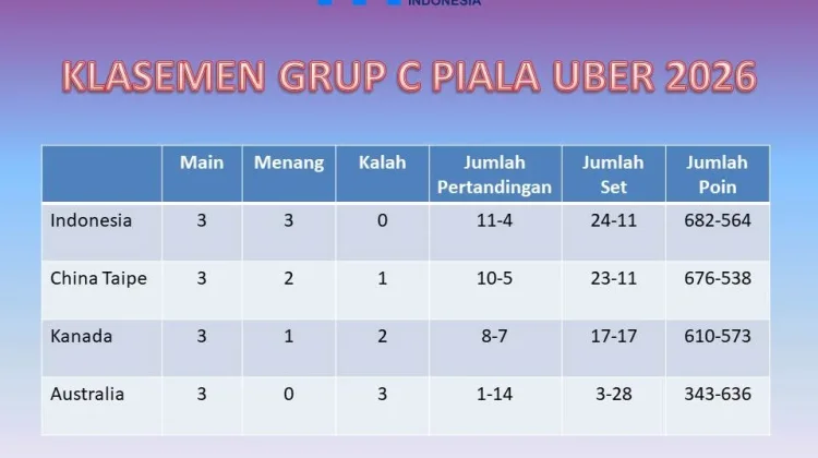 Tim Uber Indonesia Lolos Perempat Final sebagai Juara Grup