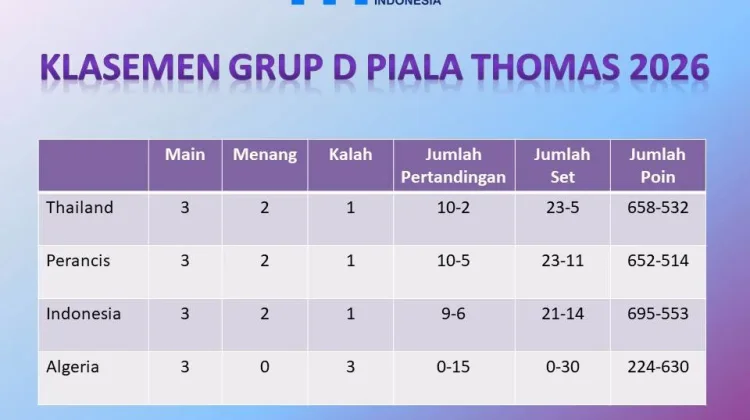 Tim Thomas Indonesia Gagal Lolos ke Fase Gugur