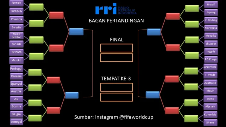 Daftar Negara dan Jadwal Babak 32 Besar Piala Dunia 2026