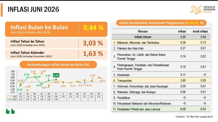 Jasa Pribadi Picu Inflasi Wonogiri Tembus Tiga Persen