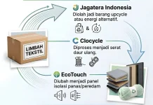 Jangan Asal Buang, Ini Cara Aman Kelola Limbah Pakaian dalam