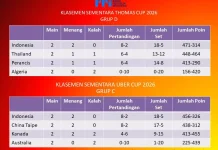 Tim Thomas dan Uber Indonesia Masih di Puncak Klasemen Sementara