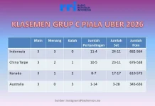Tim Uber Indonesia Lolos Perempat Final sebagai Juara Grup