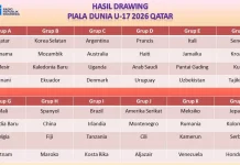 Indonesia Gagal Tampil Inilah Hasil Lengkap Pembagian Grup Piala Dunia U-17 2026