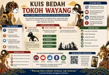Kuis Bedah Tokoh Wayang: Inovasi Edukatif Mengenal Karakter dan Nilai Luhur Wayang
