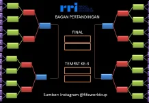 Daftar Negara dan Jadwal Babak 32 Besar Piala Dunia 2026
