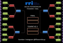 Jadwal Babak Perempat Final Piala Dunia 2026