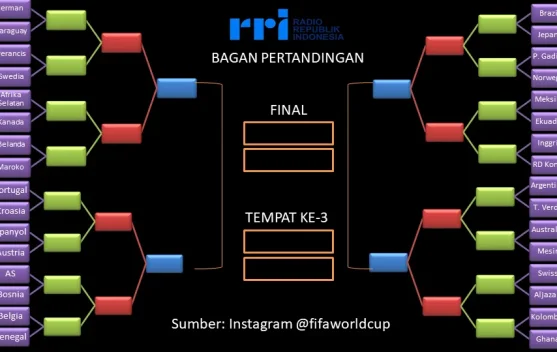 Daftar Negara dan Jadwal Babak 32 Besar Piala Dunia 2026