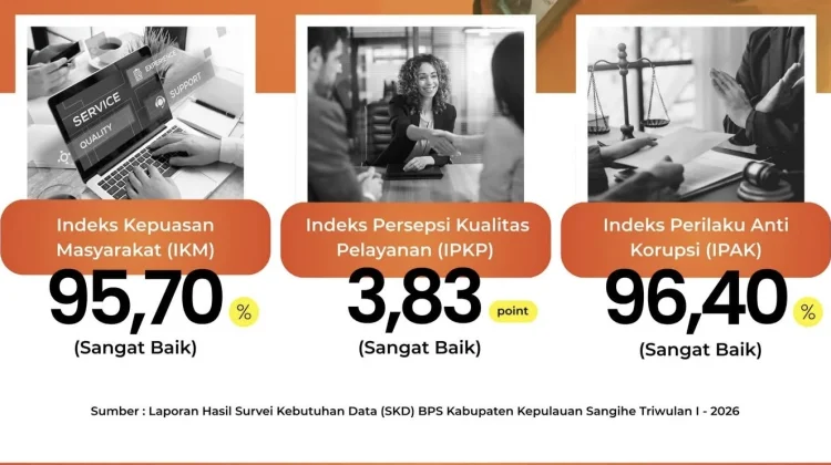Pelayanan BPS Sangihe Raih Predikat Sangat Baik pada Triwulan I 2026