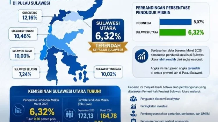 Provinsi Sulut Sukses Tekan Kemiskinan, Terendah di Pulau Sulawesi
