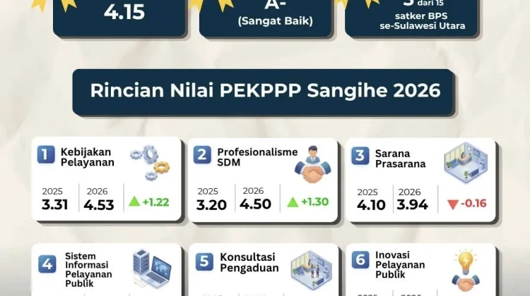 BPS Sangihe Terus Tingkatkan Kualitas Pelayanan Publik