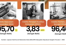 Pelayanan BPS Sangihe Raih Predikat Sangat Baik pada Triwulan I 2026