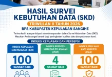 Hasil SKD Triwulan II, BPS Sangihe Raih Nilai Sangat Baik
