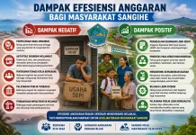 Kabag Ekonomi Sangihe Ungkap Dua Sisi Dampak Kebijakan Efisiensi Anggaran
