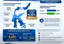 Provinsi Sulut Sukses Tekan Kemiskinan, Terendah di Pulau Sulawesi