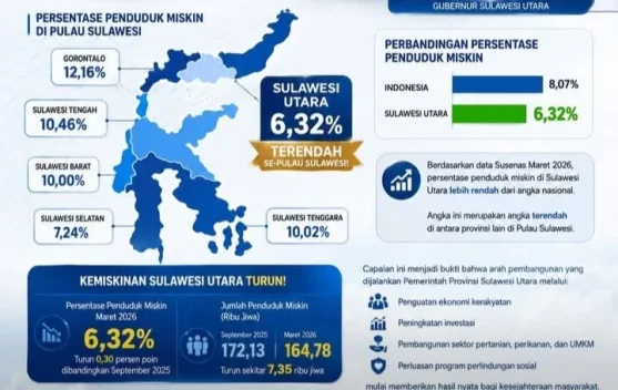 Provinsi Sulut Sukses Tekan Kemiskinan, Terendah di Pulau Sulawesi