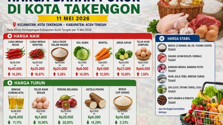 Cabai Merah di Takengon Tembus Rp40 Ribu