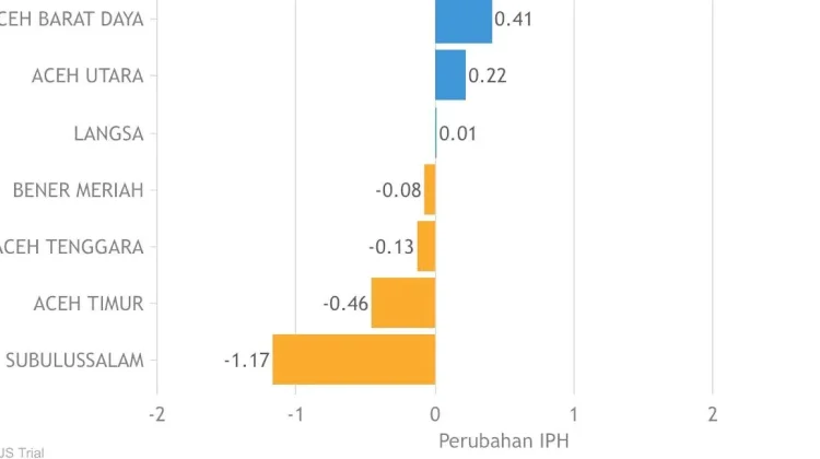 Harga Pangan Bener Meriah Alami Penurunan