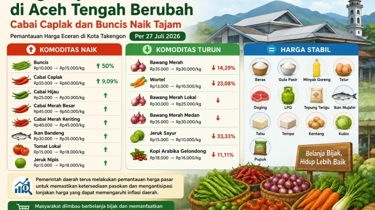 Harga Cabai Caplak dan Buncis Naik Tajam di Aceh Tengah
