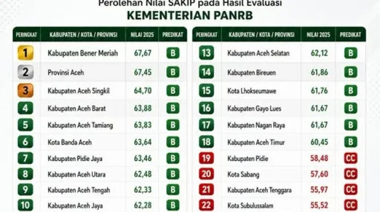 Bener Meriah Raih Nilai SAKIP Tertinggi se-Aceh