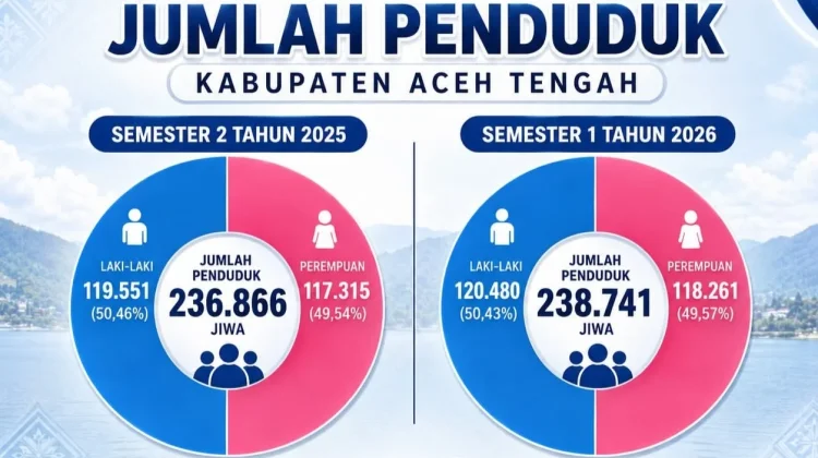 Jumlah Penduduk Aceh Tengah Bertambah 1.875 Jiwa
