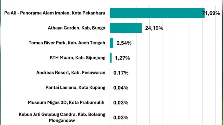 Temas River Park Masuk Tiga Besar Poling sementara API Awards 2026