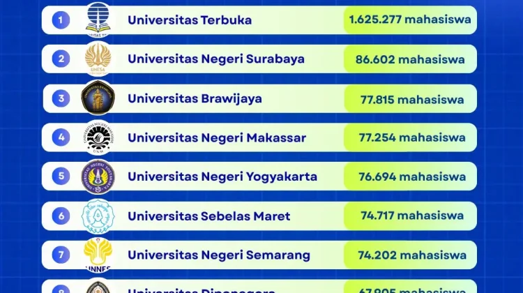 10 PTN dengan Jumlah Mahasiswa Terbanyak Indonesia, Universitas Terbuka Teratas