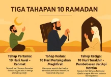 Tiga Tahapan 10 Ramadan: Momentum Spiritualitas Umat
