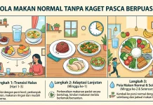 Pola Makan Normal tanpa Kaget Pasca Berpuasa