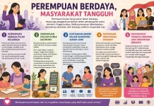 Perempuan Berdaya Jadi Kunci Masyarakat Tangguh